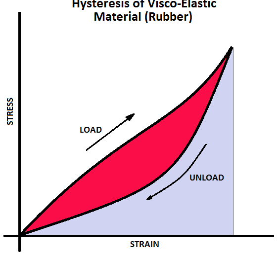 HYSTERESIS OF RUBBER CASTER WHEELS